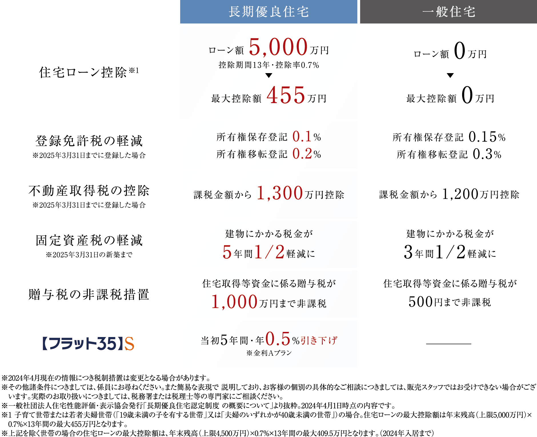 長期優良住宅・一般住宅比較表