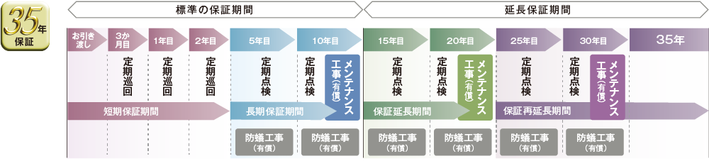 アフターサービス