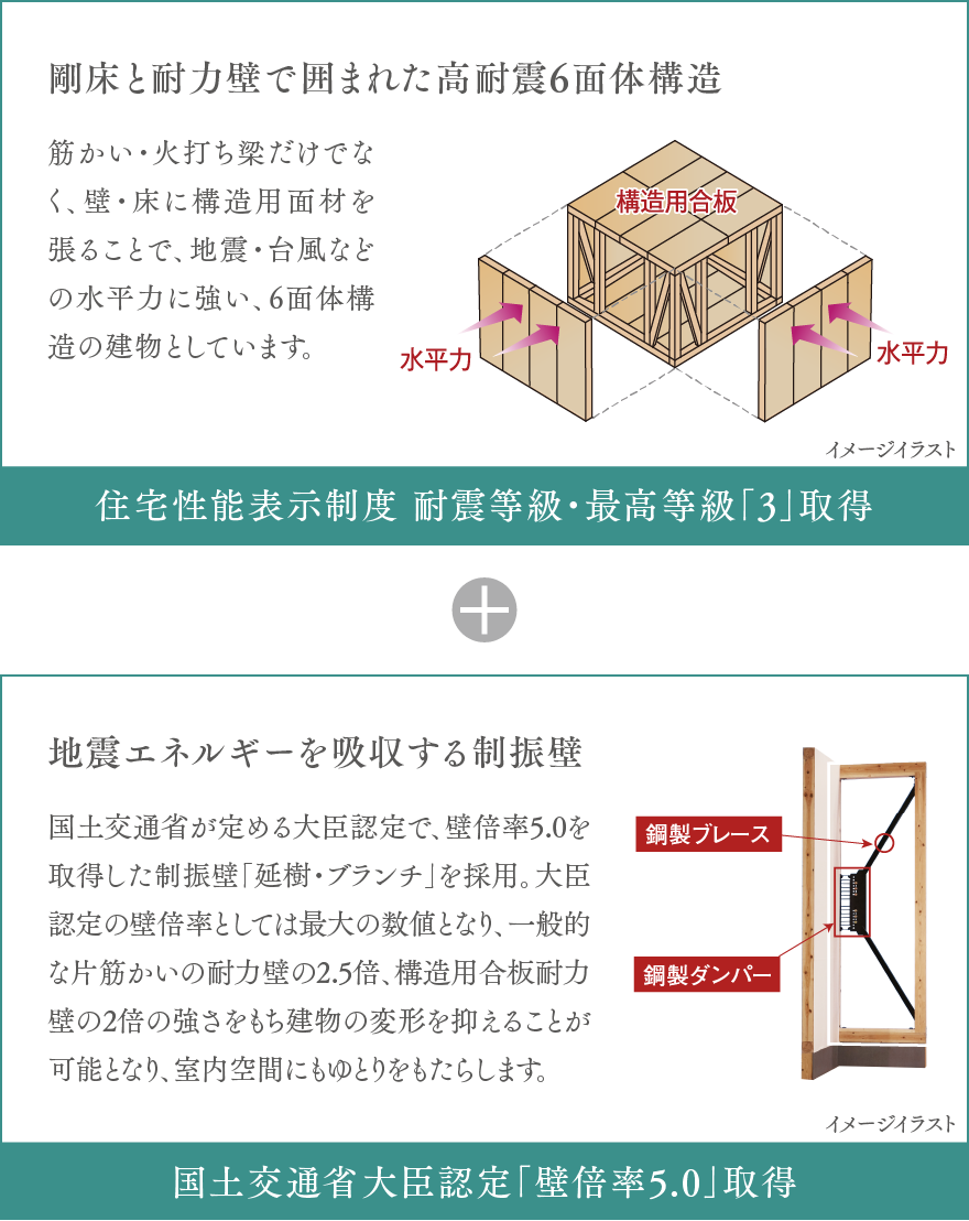 剛床と耐力壁で囲まれた高耐震6面体構造 地震エネルギーを吸収する制振壁