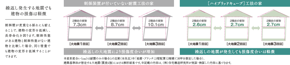 繰返し発生する地震でも建物の損傷は軽微