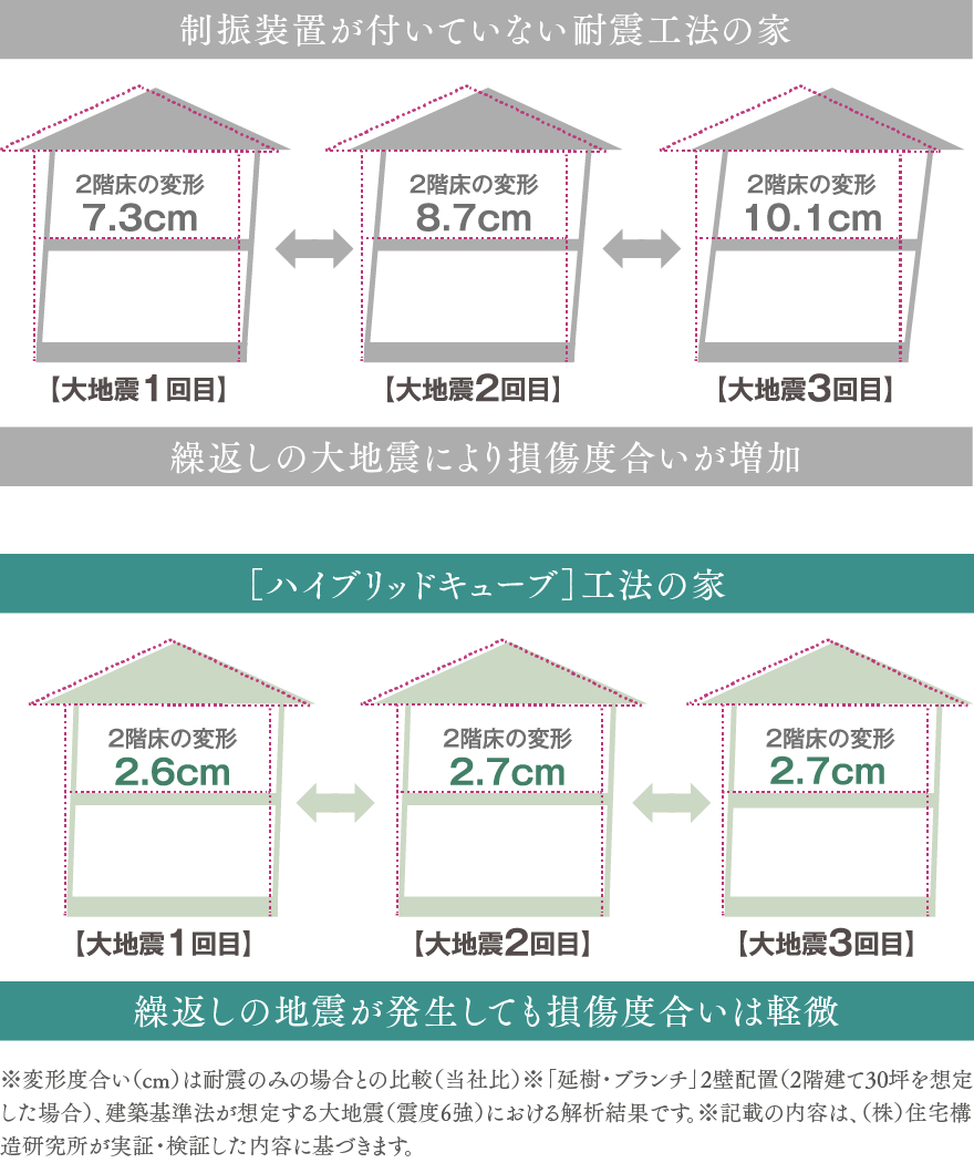 繰返し発生する地震でも建物の損傷は軽微