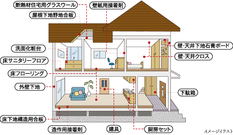 ホルムアルデヒド発散等級