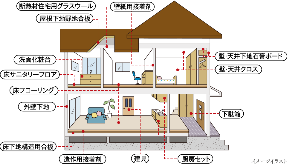 ホルムアルデヒド発散等級