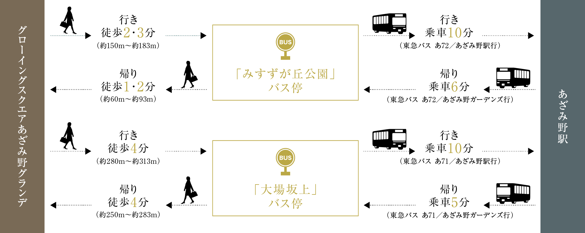 現地周辺には2つのバス停があり、運行状況に合わせて便利に使い分けができます。