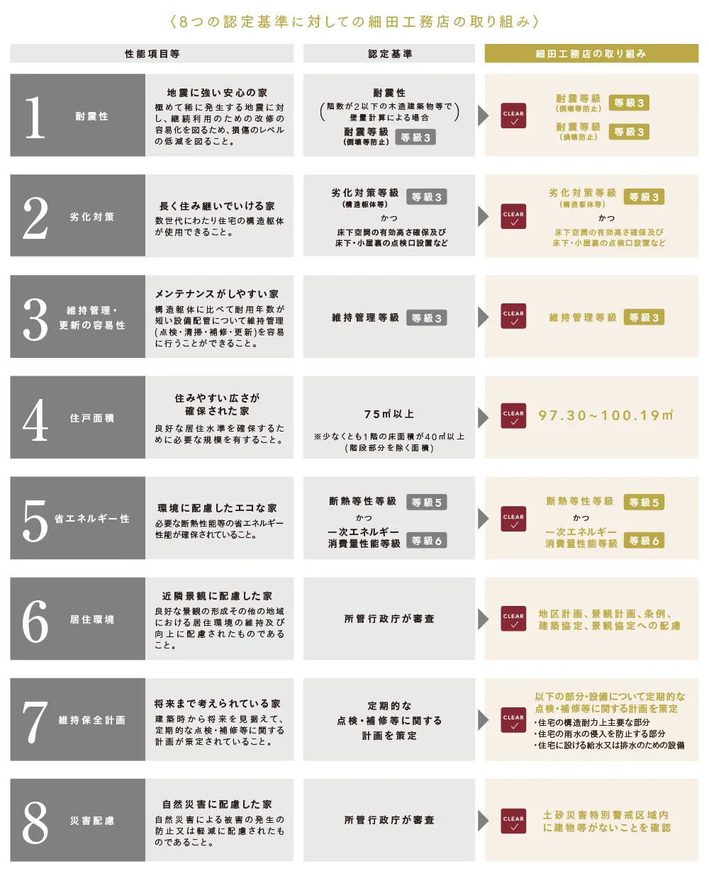 8つの認定基準に対しての細田工務店の取り組み