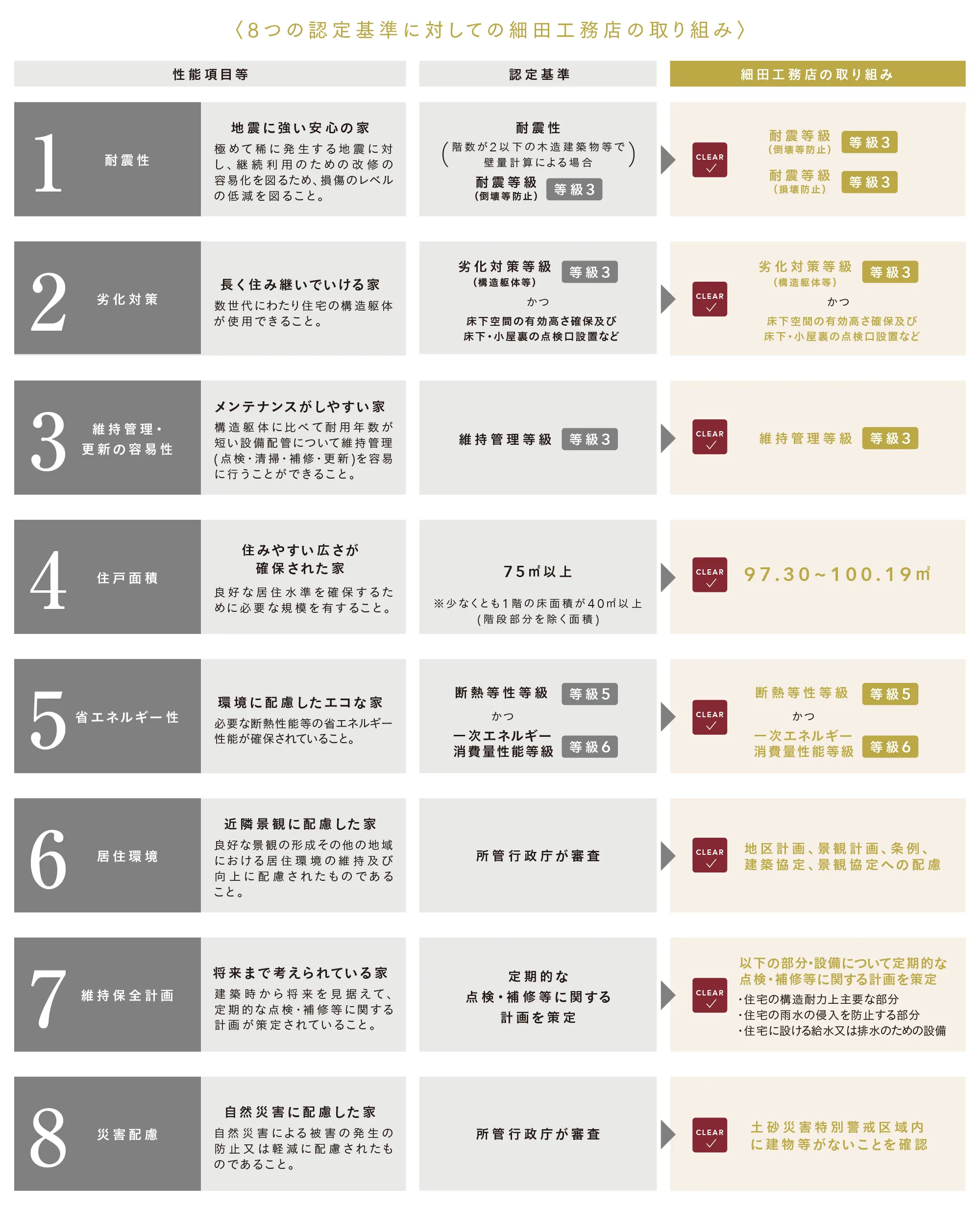 8つの認定基準に対しての細田工務店の取り組み
