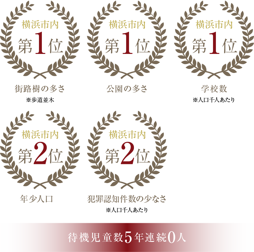 待機児童数5年連続0人