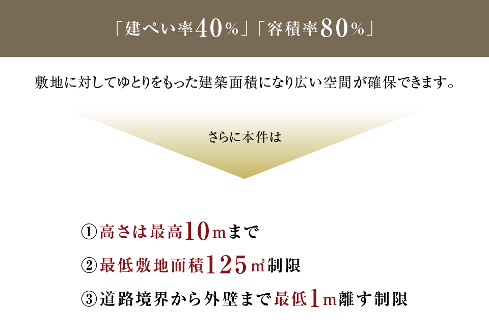 「建ぺい率40%」 「容積率80%」