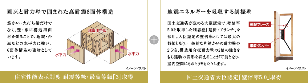剛床と耐力壁で囲まれた高耐震6面体構造 地震エネルギーを吸収する制振壁