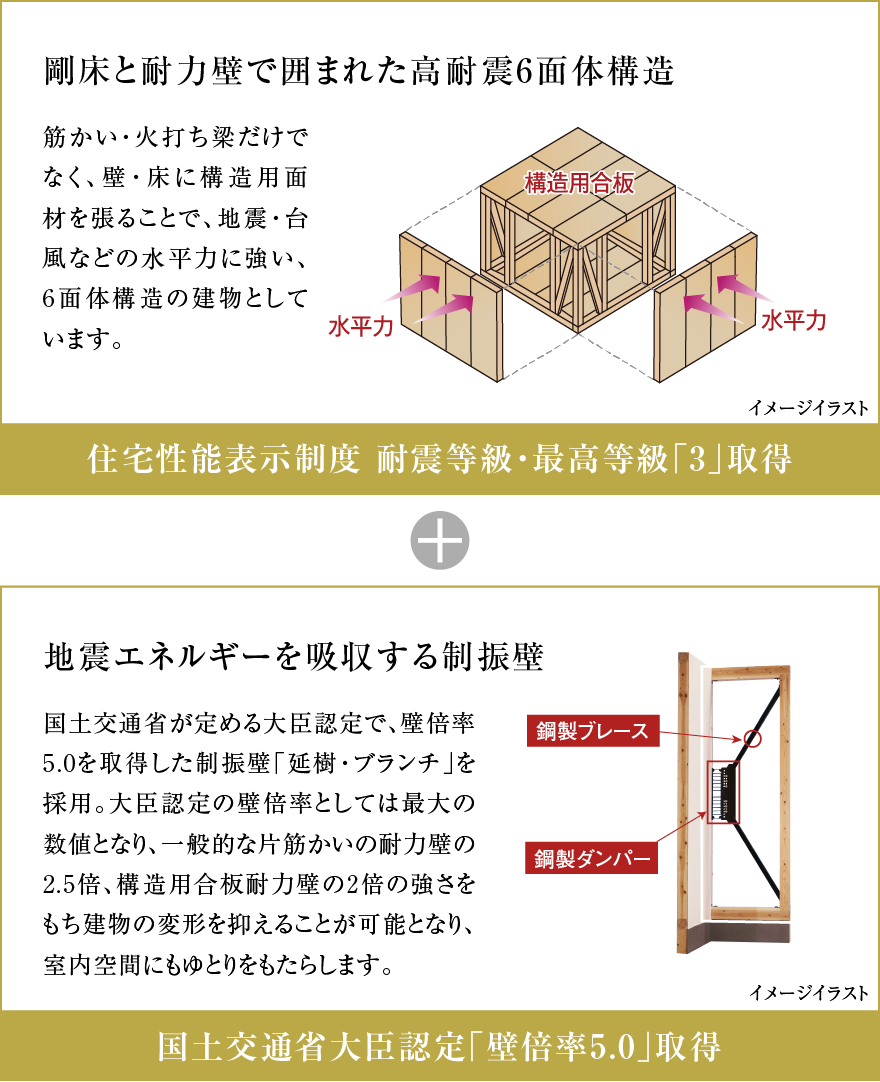 剛床と耐力壁で囲まれた高耐震6面体構造 地震エネルギーを吸収する制振壁
