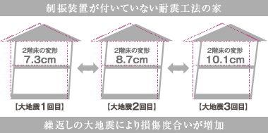 制振装置が付いていない耐震工法の家
