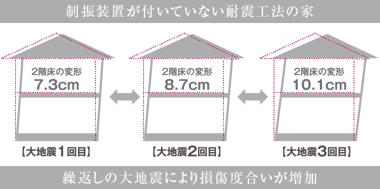 ［ハイブリッドキューブ］工法の家
