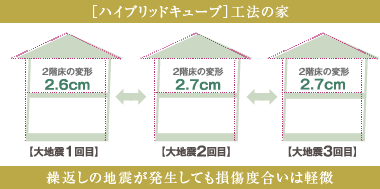 制振装置が付いていない耐震工法の家