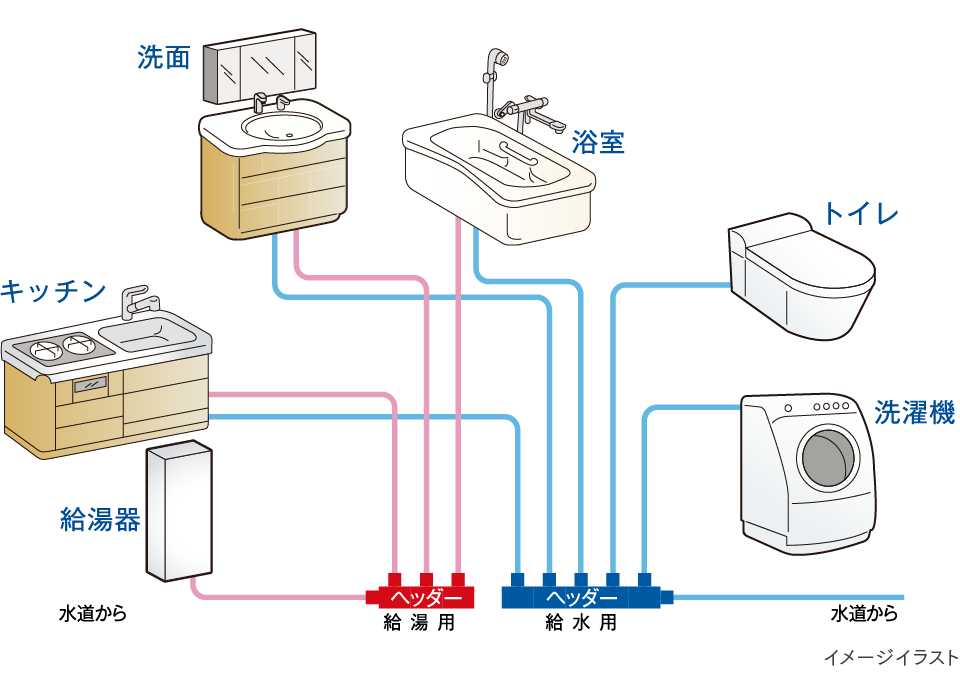 ヘッダー配管方式