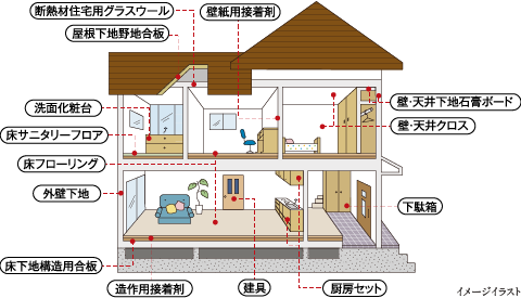 ホルムアルデヒド発散等級