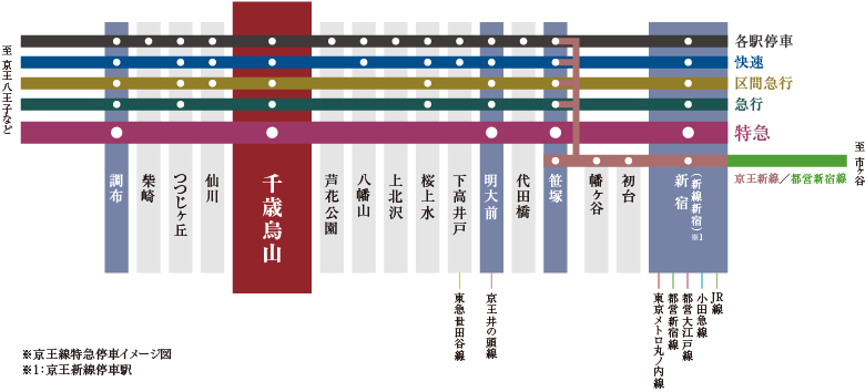 京王線特急停車イメージ図