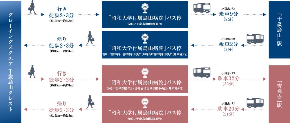 バス図