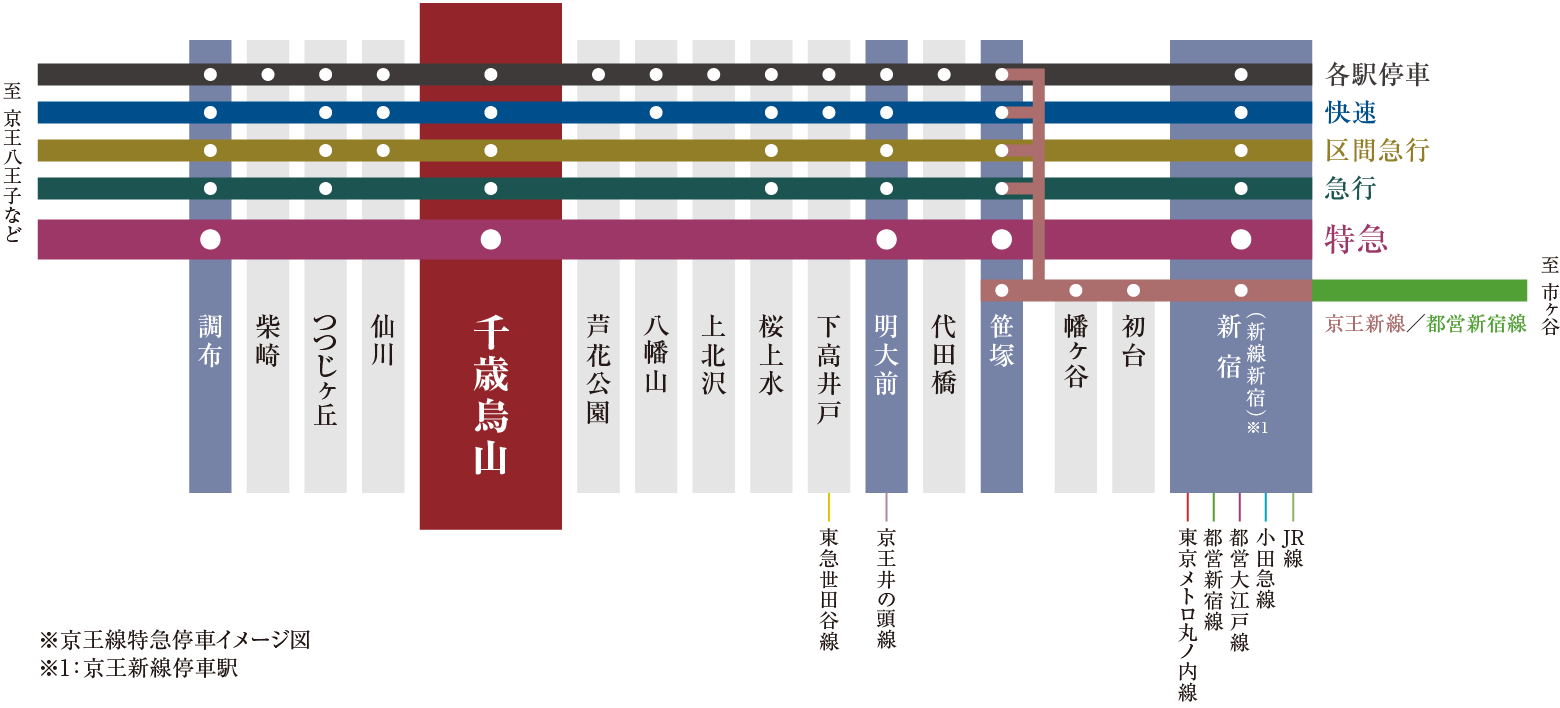 京王線特急停車イメージ図