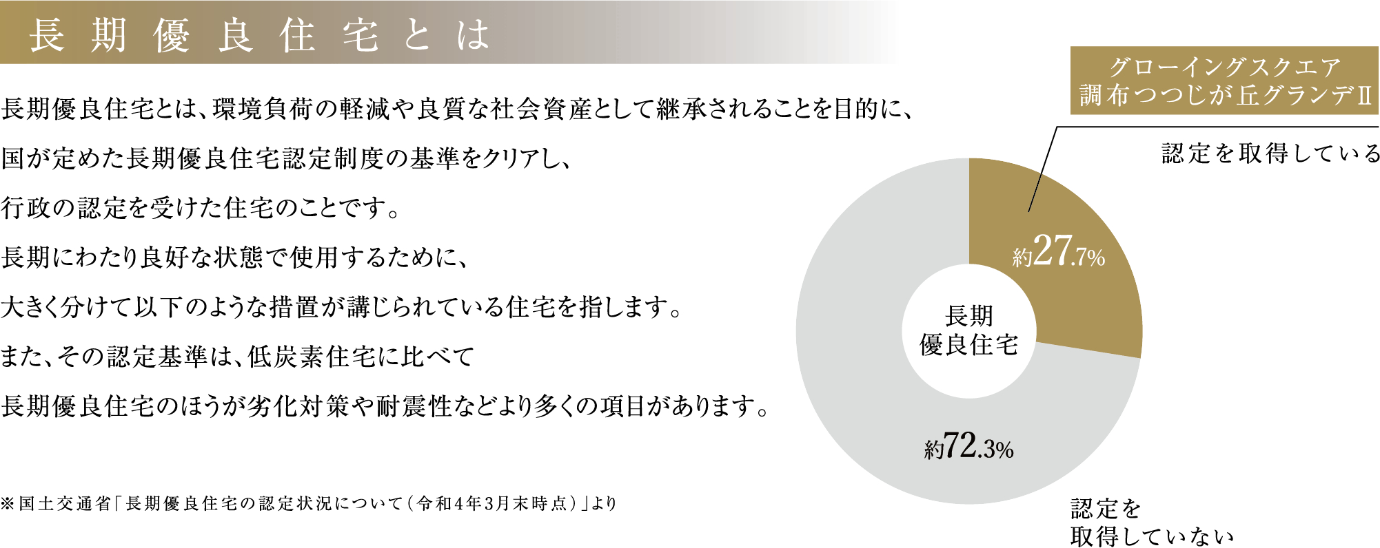 長期優良住宅とは 長期優良住宅とは、環境負荷の軽減や良質な社会資産として継承されることを目的に、国が定めた長期優良住宅認定制度の基準をクリアし、行政の認定を受けた住宅のことです。長期にわたり良好な状態で使用するために、大きく分けて以下のような措置が講じられている住宅を指します。また、その認定基準は、低炭素住宅に比べて長期優良住宅のほうが劣化対策や耐震性などより多くの項目があります。※国土交通省「長期優良住宅の認定状況について（令和4年3月末時点）」より