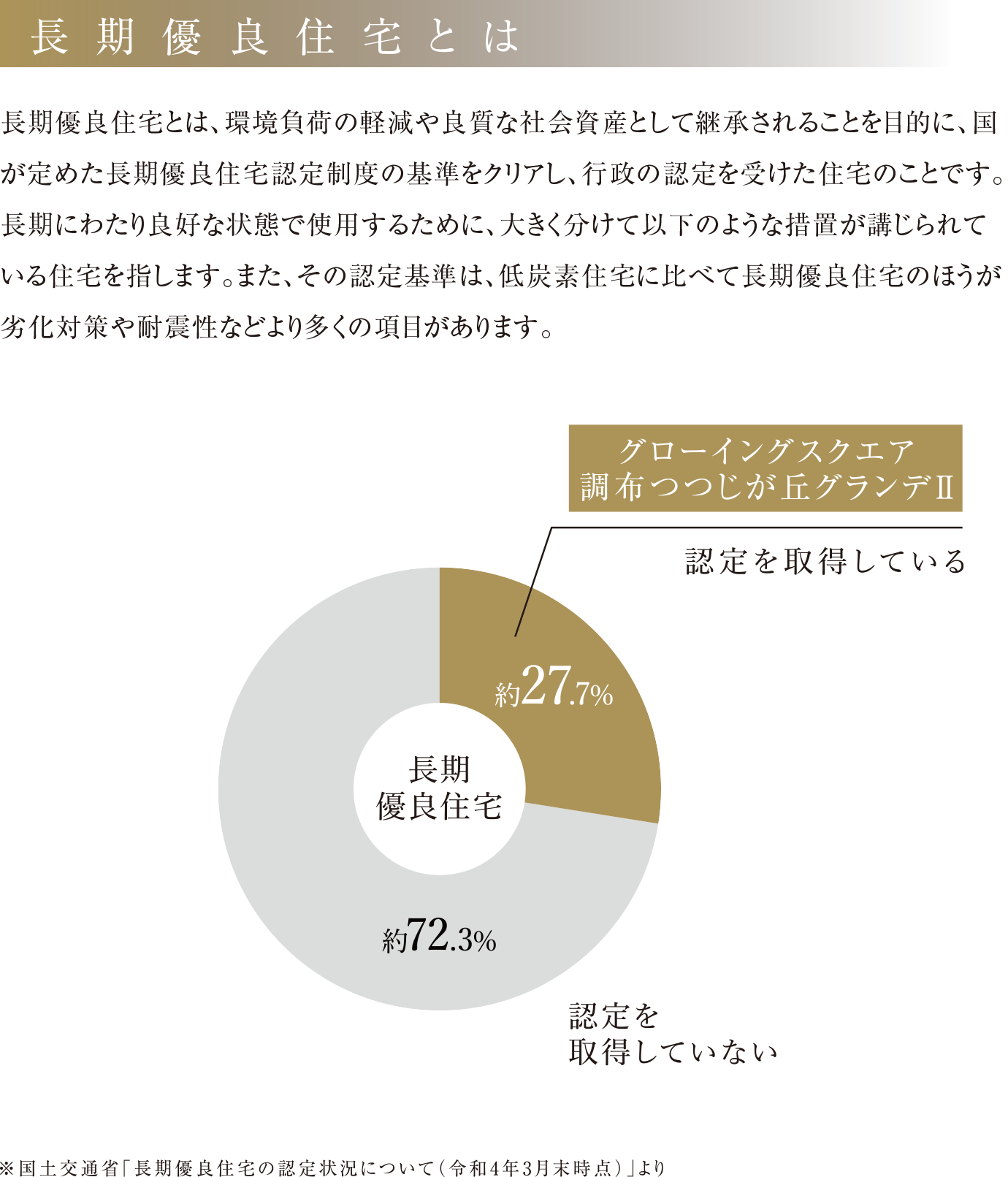 長期優良住宅とは 長期優良住宅とは、環境負荷の軽減や良質な社会資産として継承されることを目的に、国が定めた長期優良住宅認定制度の基準をクリアし、行政の認定を受けた住宅のことです。長期にわたり良好な状態で使用するために、大きく分けて以下のような措置が講じられている住宅を指します。また、その認定基準は、低炭素住宅に比べて長期優良住宅のほうが劣化対策や耐震性などより多くの項目があります。※国土交通省「長期優良住宅の認定状況について（令和4年3月末時点）」より