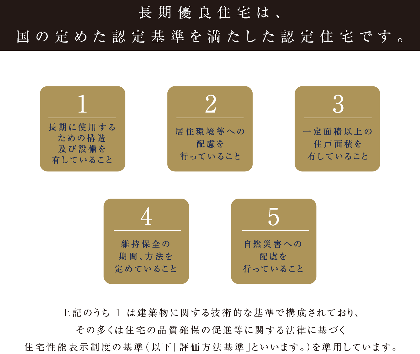 長期優良住宅とは、大きく分けて5つの措置が講じられている住宅です。 1 長期に使用するための構造及び設備を有していること 2 居住環境等への配慮を行っていること 3 一定面積以上の住戸面積を有していること 4 維持保全の期間、方法を定めていること 5 自然災害への配慮を行っていること 上記のうち 1 は建築物に関する技術的な基準で構成されており、その多くは住宅の品質確保の促進等に関する法律に基づく住宅性能表示制度の基準（以下「評価方法基準」といいます。）を準用しています。