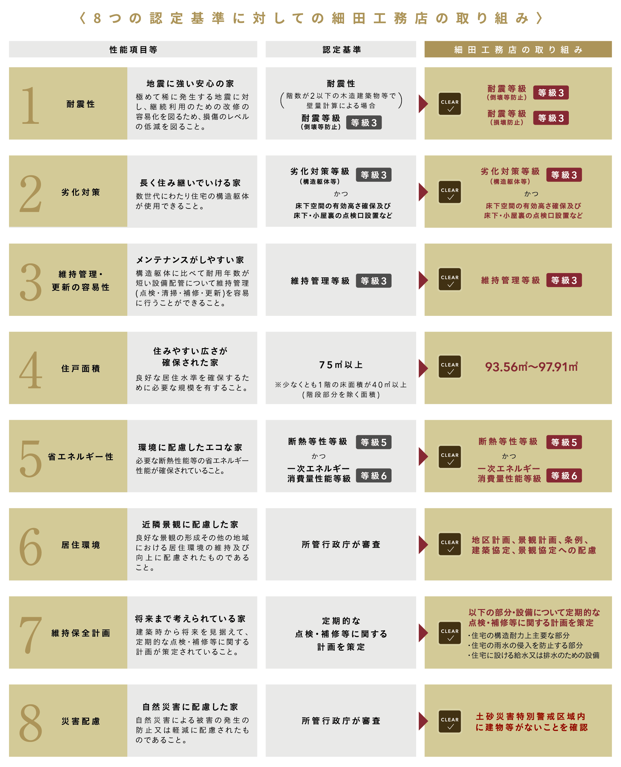 〈8つの認定基準に対しての細田工務店の取り組み〉 1 耐震性 2 劣化対策 3 維持管理・更新の容易性 4 住戸面積 5 省エネルギー性 6 居住環境 7 維持保全計画 8 災害配慮