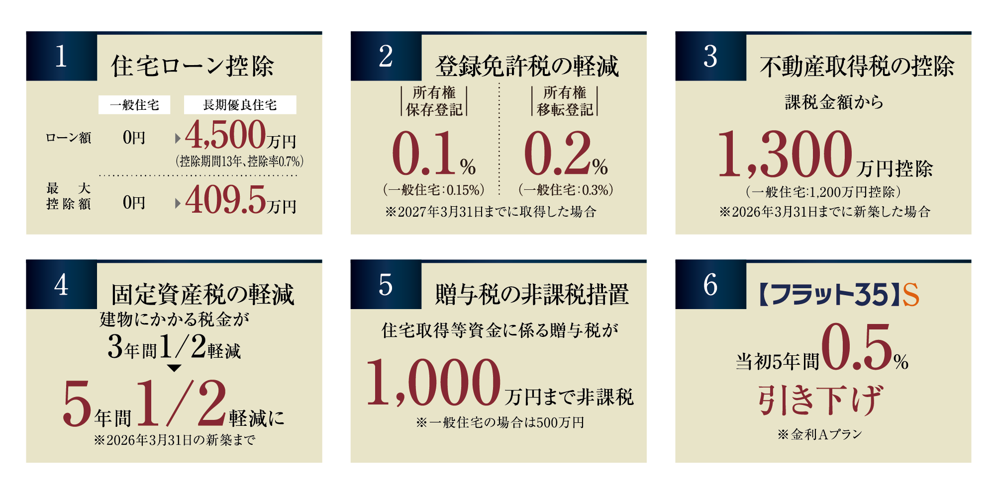 1 住宅ローン控除 2 住宅取得等資金の贈与税の非課税措置の優遇 3 登録免許税の軽減 4 不動産取得税の控除 5 固定資産税の軽減 6 フラット35S 当初5年間0.5％引き下げ