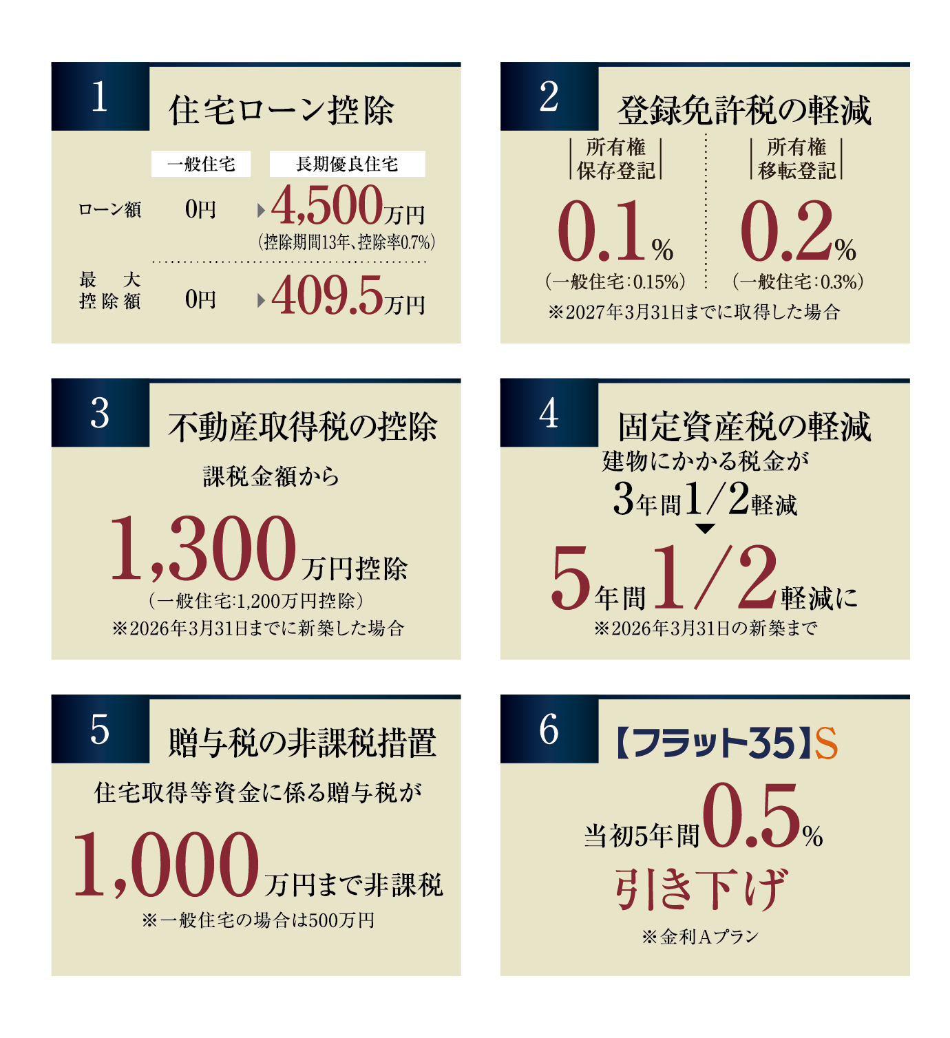 1 住宅ローン控除 2 住宅取得等資金の贈与税の非課税措置の優遇 3 登録免許税の軽減 4 不動産取得税の控除 5 固定資産税の軽減 6 フラット35S 当初5年間0.5％引き下げ