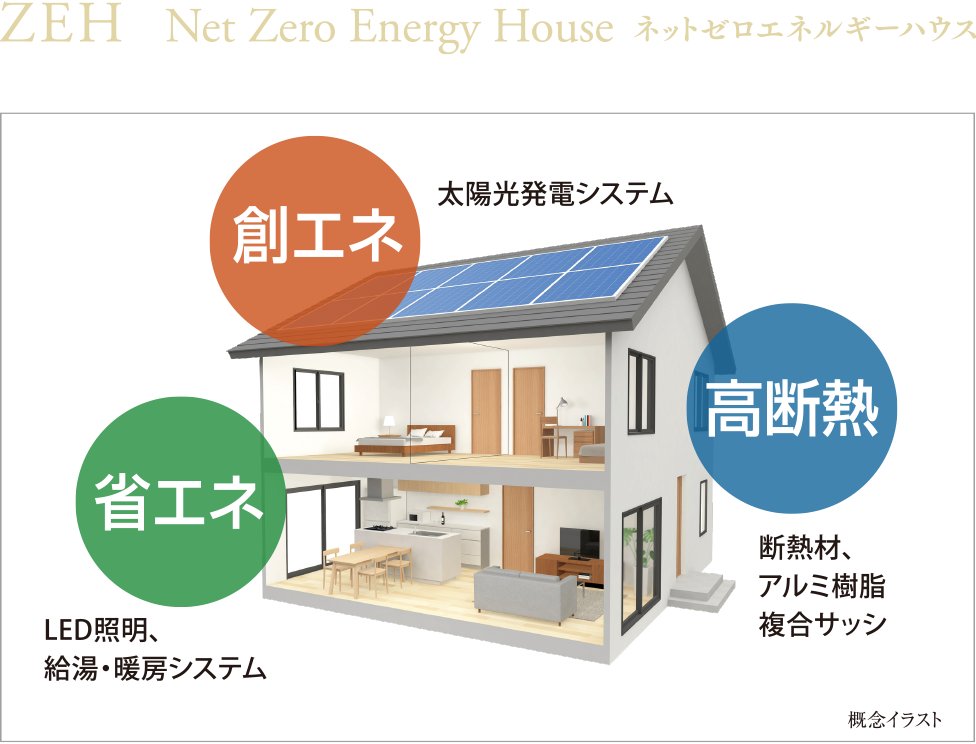 ZEHレベルの高い断熱環境性能。