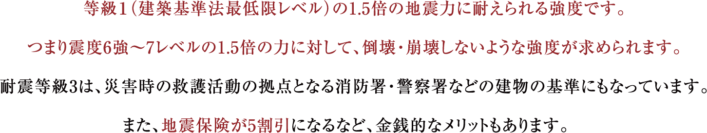 等級１の1.5倍の地震力に耐えられる強度です。つまり震度6強～7レベルの1.5倍の力に対して、倒壊・崩壊しないような強度が求められます。耐震等級3は、災害時の救護活動の拠点となる消防署・警察署などの建物の基準にもなっています。