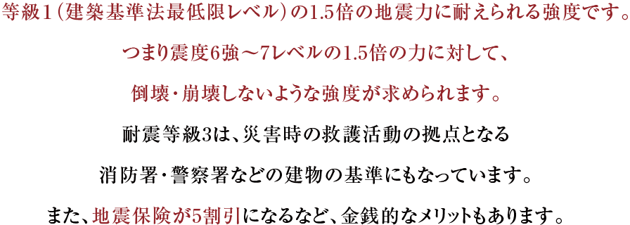 等級１の1.5倍の地震力に耐えられる強度です。つまり震度6強～7レベルの1.5倍の力に対して、倒壊・崩壊しないような強度が求められます。耐震等級3は、災害時の救護活動の拠点となる消防署・警察署などの建物の基準にもなっています。