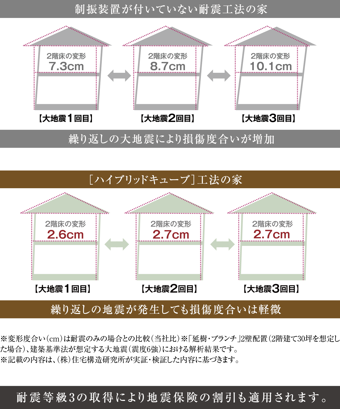 耐震等級3の取得により地震保険の割引も適用されます。