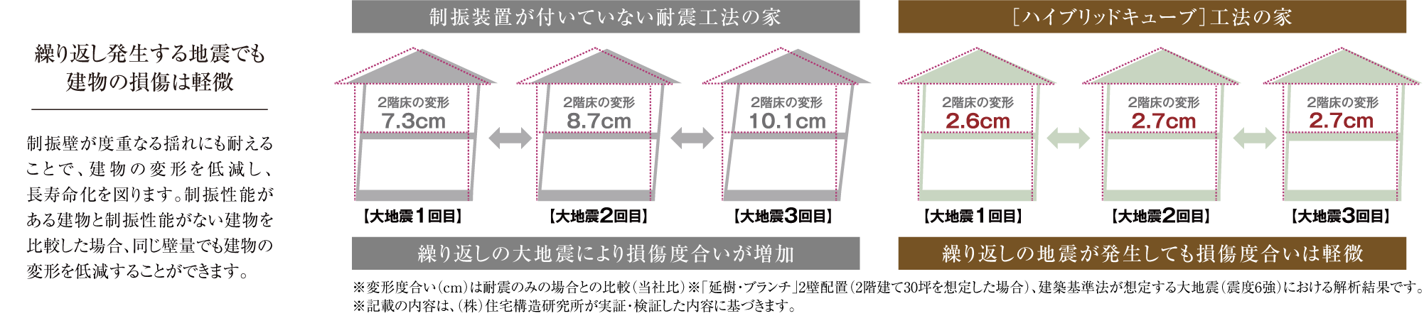 繰り返し発生する地震でも建物の損傷は軽微/耐震等級3の取得により地震保険の割引も適用されます。