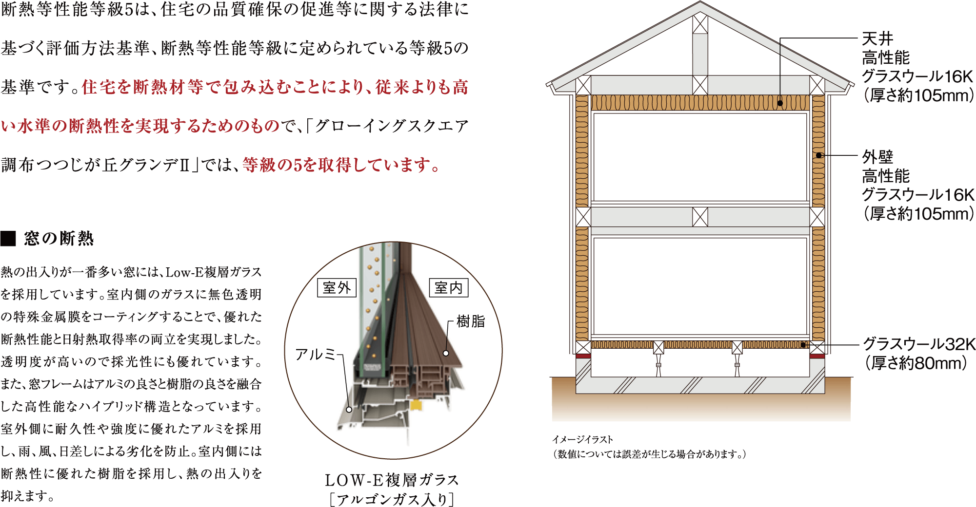 断熱等性能等級5は、住宅の品質確保の促進等に関する法律に基づく評価方法基準、断熱等性能等級に定められている等級5の基準です。住宅を断熱材等で包み込むことにより、従来よりも高い水準の断熱性を実現するためのもので、「グローイングスクエア調布つつじが丘グランデ」では、等級の5を取得しています。