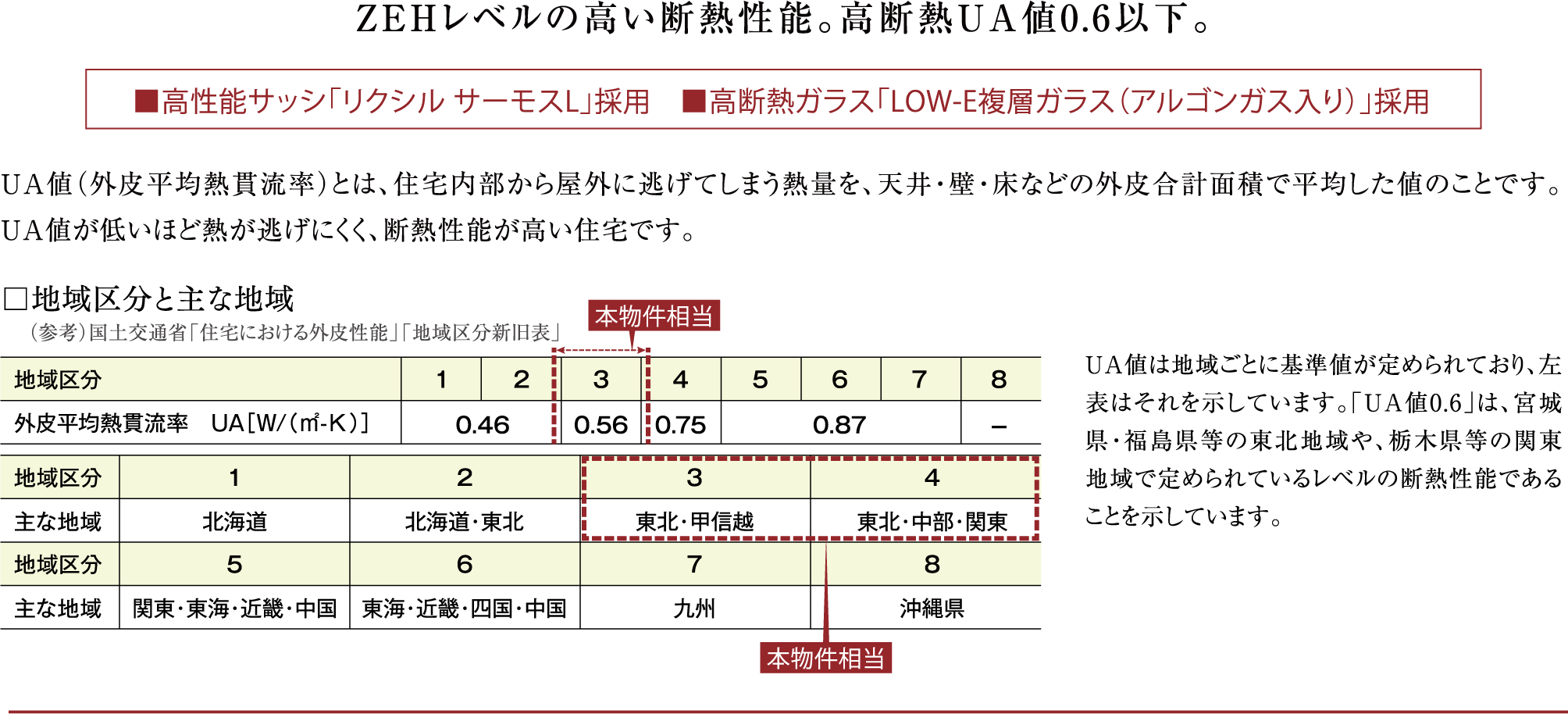 ZEHレベルの高い断熱性能。高断熱UA値0.6以下。