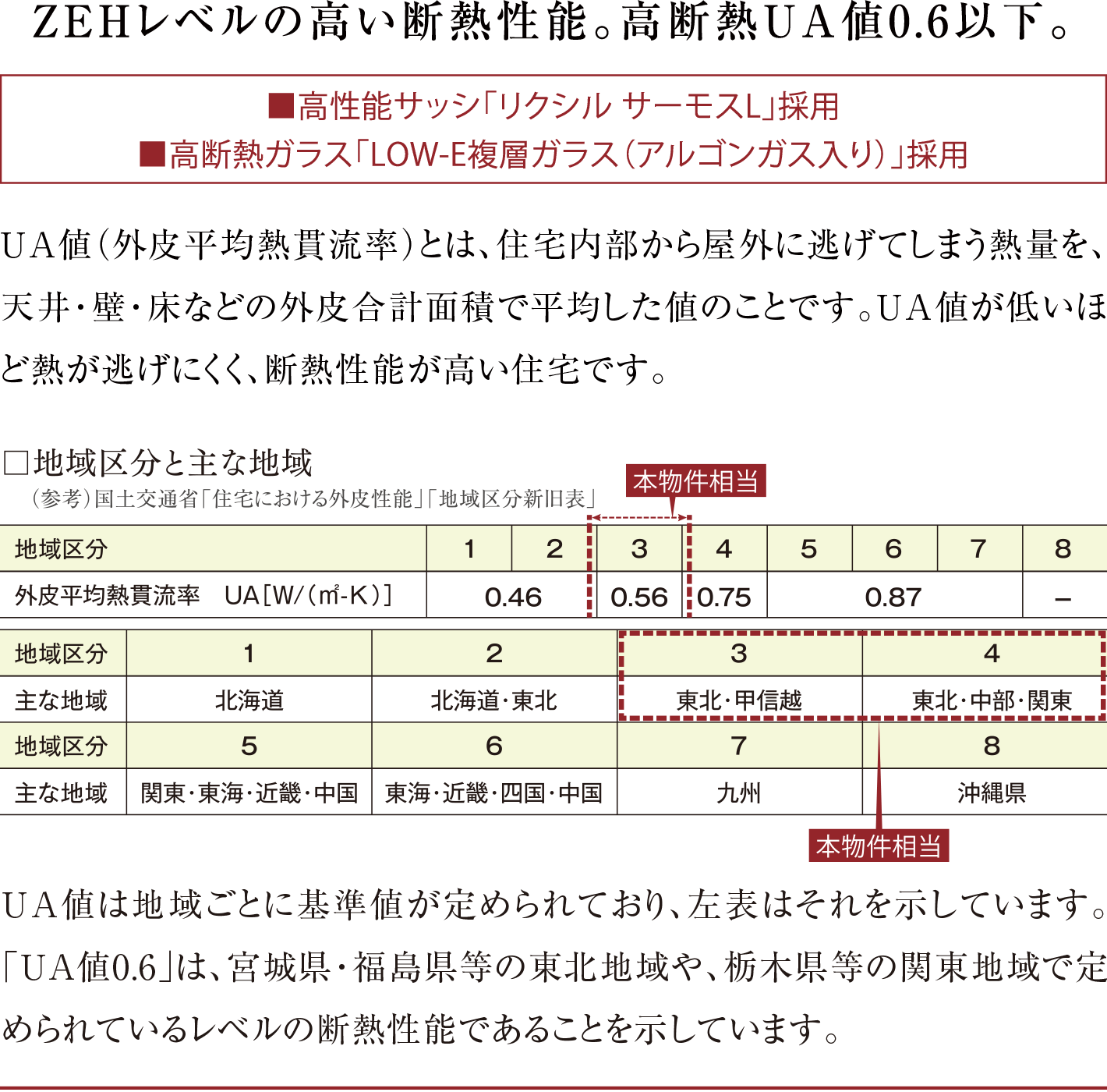 ZEHレベルの高い断熱性能。高断熱UA値0.6以下。