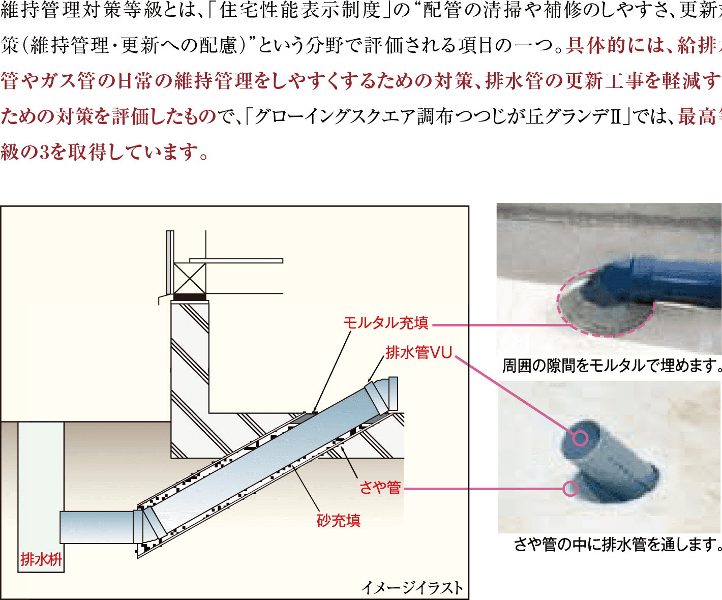 維持管理対策等級とは、「住宅性能表示制度」の“配管の清掃や補修のしやすさ、更新対策（維持管理・更新への配慮）”という分野で評価される項目の一つ。具体的には、給排水管やガス管の日常の維持管理をしやすくするための対策、排水管の更新工事を軽減するための対策を評価したもので、「グローイングスクエア調布つつじが丘グランデ」では、最高等級の3を取得していています。