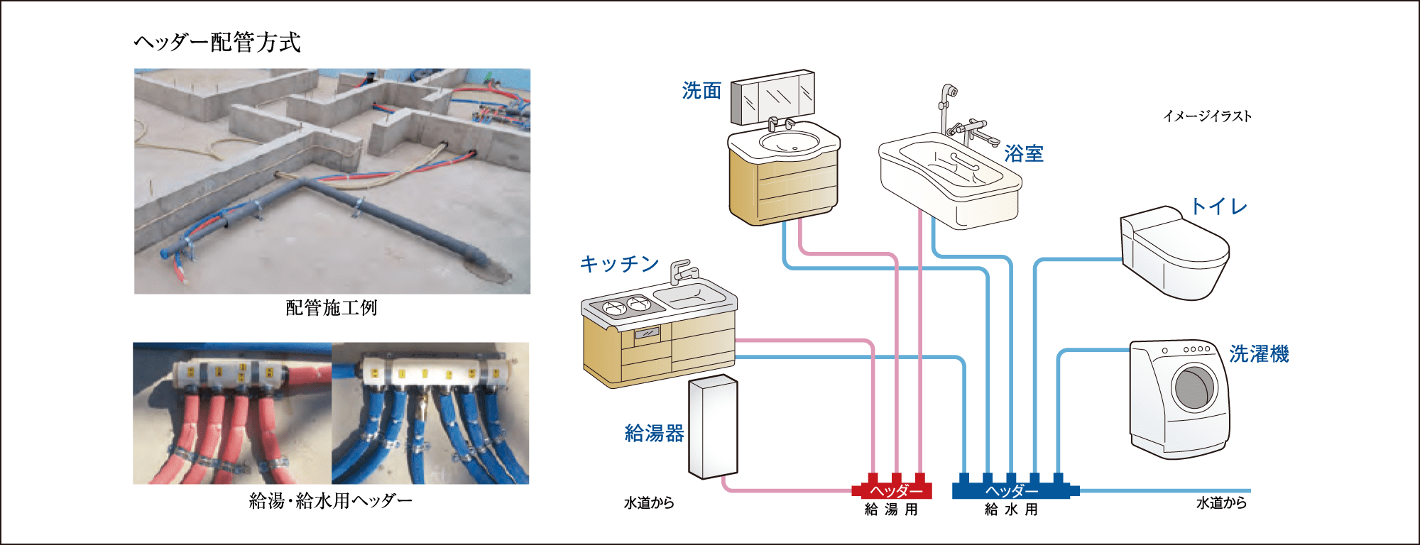 ヘッダー配管方式