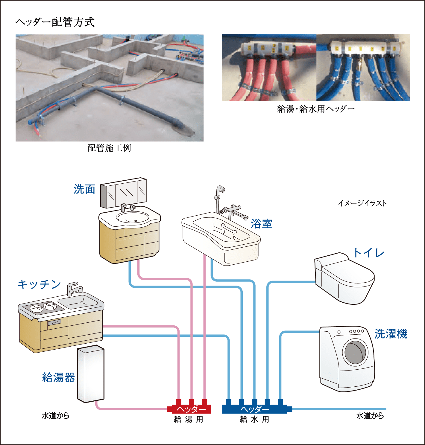 ヘッダー配管方式