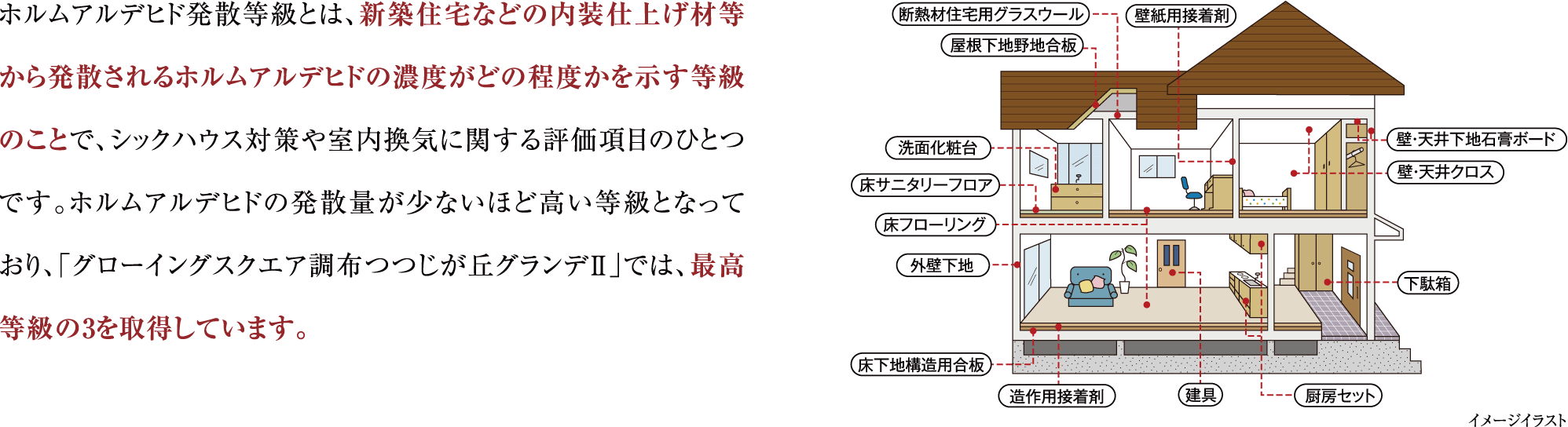 ホルムアルデヒド発散等級とは、新築住宅などの内装仕上げ材等から発散されるホルムアルデヒドの濃度がどの程度かを示す等級のことで、シックハウス対策や室内換気に関する評価項目のひとつです。ホルムアルデヒドの発散量が少ないほど高い等級となっており、「グローイングスクエア調布つつじが丘グランデ」では、最高等級の3を取得しています。