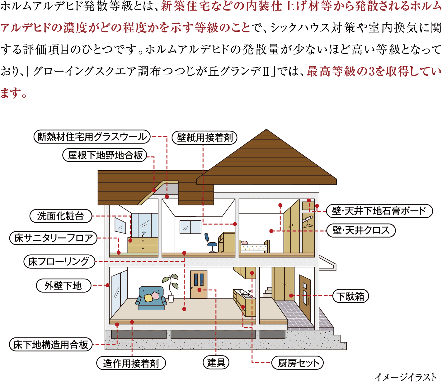 ホルムアルデヒド発散等級とは、新築住宅などの内装仕上げ材等から発散されるホルムアルデヒドの濃度がどの程度かを示す等級のことで、シックハウス対策や室内換気に関する評価項目のひとつです。ホルムアルデヒドの発散量が少ないほど高い等級となっており、「グローイングスクエア調布つつじが丘グランデ」では、最高等級の3を取得しています。