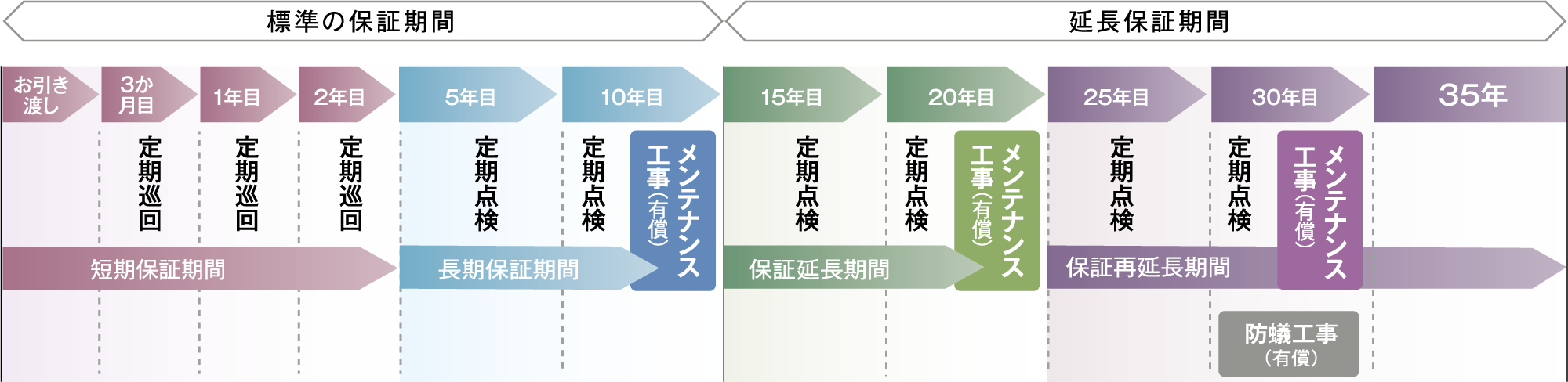 35年保証システム