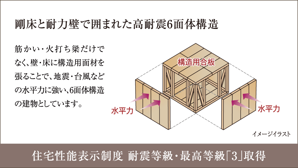 住宅性能表示制度 耐震等級・最高等級「3」取得