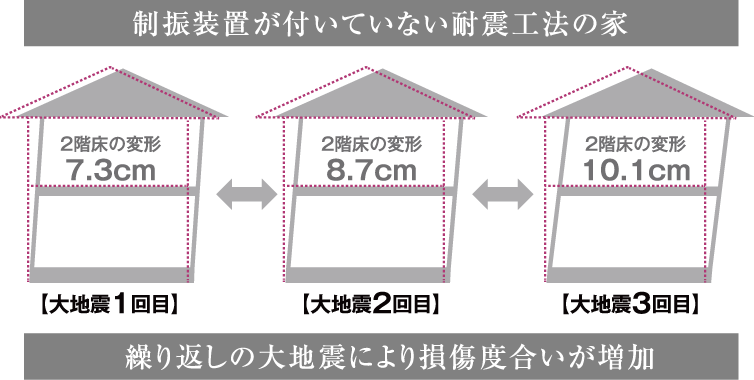 制振装置が付いていない耐震工法の家
