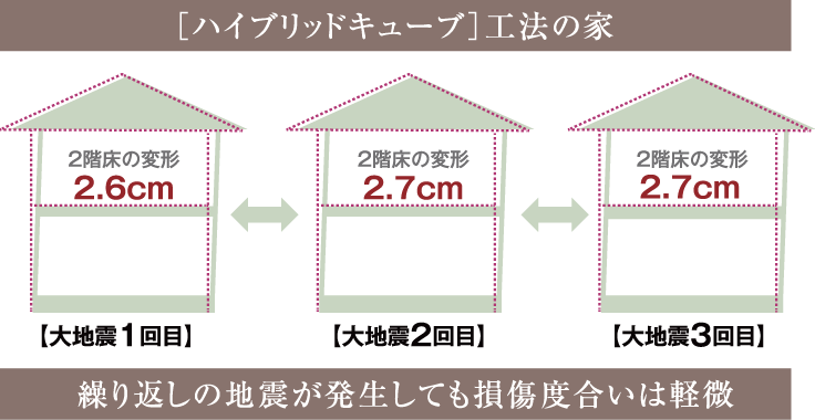 ［ハイブリッドキューブ］工法の家