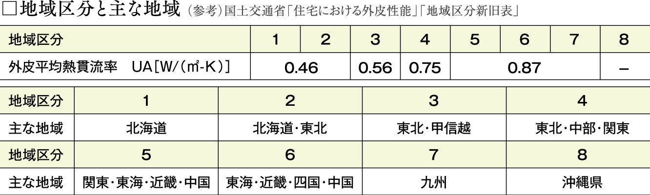 地域区分と主な地域 