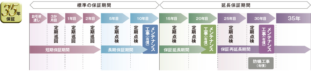 35年保証システム