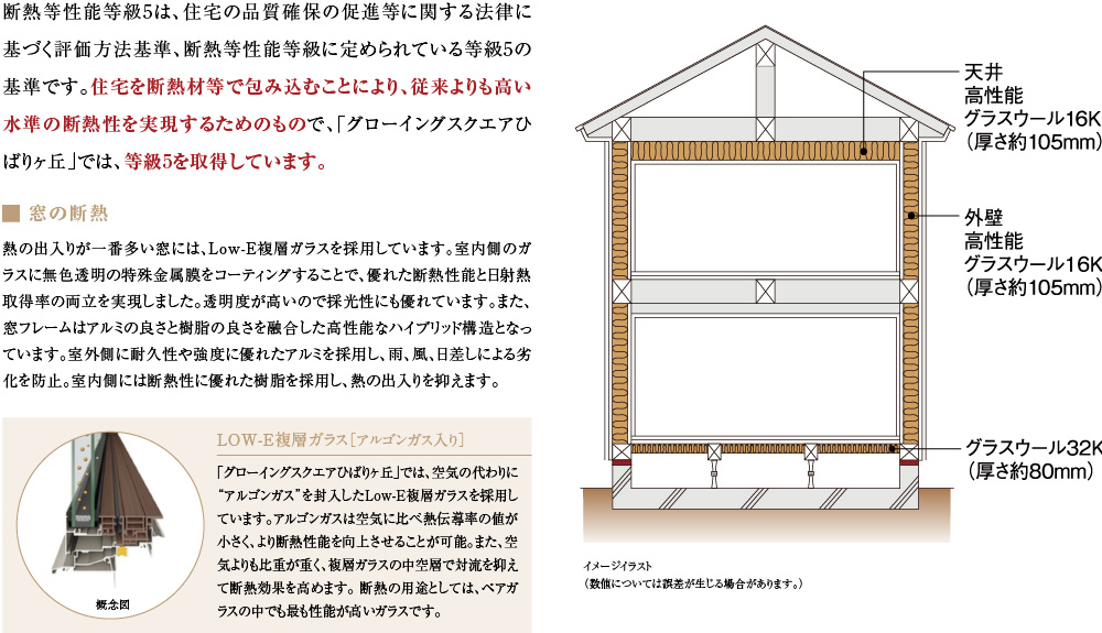 断熱等性能等級5は、住宅の品質確保の促進等に関する法律に基づく評価方法基準、断熱等性能等級に定められている等級5の基準です。住宅を断熱材等で包み込むことにより、従来よりも高い水準の断熱性を実現するためのもので、「グローイングスクエアひばりヶ丘」では、等級5を取得しています。