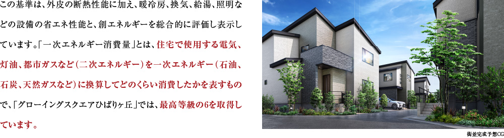 この基準は、外皮の断熱性能に加え、暖冷房、換気、給湯、照明などの設備の省エネ性能と、創エネルギーを総合的に評価し表示しています。「一次エネルギー消費量」とは、住宅で使用する電気、灯油、都市ガスなど（二次エネルギー）を一次エネルギー（石油、石炭、天然ガスなど）に換算してどのくらい消費したかを表すもので、「グローイングスクエアひばりヶ丘」では、最高等級の6を取得しています。