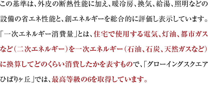この基準は、外皮の断熱性能に加え、暖冷房、換気、給湯、照明などの設備の省エネ性能と、創エネルギーを総合的に評価し表示しています。「一次エネルギー消費量」とは、住宅で使用する電気、灯油、都市ガスなど（二次エネルギー）を一次エネルギー（石油、石炭、天然ガスなど）に換算してどのくらい消費したかを表すもので、「グローイングスクエアひばりヶ丘」では、最高等級の6を取得しています。